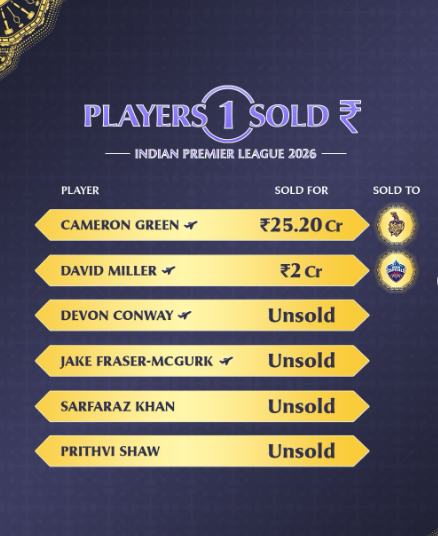 IPL Auction Sold Players 2026!