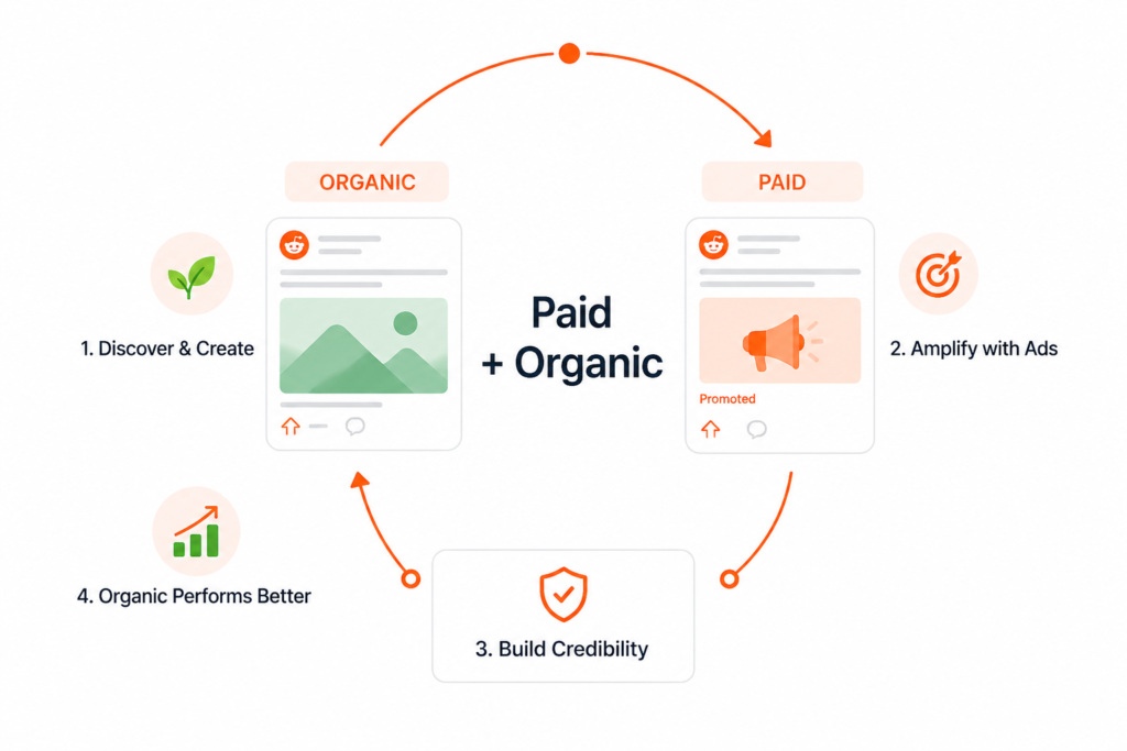 A Reddit marketing agency helps B2B SaaS brands reach people who are already asking questions about problems their products can solve. Unlike many social platforms, Reddit is built around real conversations, niche communities, and user-driven discussions. For SaaS companies, this creates a useful opportunity. A helpful answer can attract the right buyer today, appear in search results later, and sometimes become part of the information that AI systems use when answering questions. The challenge is doing Reddit marketing without sounding like an advertisement. That is where a community-first strategy matters. GrowReddit focuses on subreddit research, useful native content, organic growth campaigns, Reddit Ads, and content designed to improve visibility across both traditional search and AI answer engines. What Is Reddit Marketing for B2B SaaS? Reddit marketing for B2B SaaS is the practice of using relevant Reddit communities to build awareness, answer customer questions, create useful discussions, and support long-term brand discovery. Reddit is not simply another place to copy and paste a company post. Each subreddit has its own audience, rules, culture, and expectations. A SaaS company selling project management software, for example, may find potential customers discussing workflow problems, team communication, reporting, productivity, or software comparisons. Those conversations can reveal what buyers actually care about. A strong strategy starts by listening. Instead of asking, “Where can we post our link?” a better question is, “Where are our potential customers already talking about this problem?” That small change can make a big difference. Why Does Reddit Matter for SaaS Brands? Reddit can influence several parts of the modern customer journey. Someone may discover a brand through a Reddit discussion. Another person may search the brand after reading a useful comment. Someone else may encounter the same discussion through Google or an AI answer engine. This creates multiple discovery paths. Reddit also contains highly specific communities. People discuss everything from software development and startups to marketing, cybersecurity, finance, design, productivity, and business operations. For B2B SaaS brands, these conversations can provide valuable signals about: Customer pain points Product comparisons Buying questions Common objections Competitor discussions Industry trends Feature requests Real-world use cases Questions that appear repeatedly A good Reddit growth campaign turns these signals into useful content instead of forcing a sales pitch into every conversation. How Does a Reddit Subreddit Marketing Strategy Work? A subreddit marketing strategy should begin with research rather than posting. The first step is identifying the communities that are relevant to the brand and its ideal customer profile. The next step is studying the discussions inside those communities. Start With ICP and Subreddit Research ICP means ideal customer profile. In simple terms, it describes the type of customer a company wants to reach. For example, a SaaS company may target startup founders, marketing teams, developers, sales managers, or enterprise decision-makers. Once the ICP is clear, marketers can map relevant subreddits around the problems those people discuss. The goal is not to find the largest subreddit. It is to find the communities where meaningful conversations are happening. Map Buyer Intent Not every Reddit conversation has the same value. Some discussions are informational. Others show strong buying intent. Questions such as “What tool should I use?” or “Has anyone tried this software?” may indicate that people are actively researching solutions. Buyer-intent keyword mapping helps identify these opportunities. It connects search terms, customer problems, Reddit discussions, and relevant content topics. Create Native Reddit Content Native content should feel natural to the community. That can include: Helpful text posts Detailed answers Practical examples Product comparisons Educational discussions Case-based explanations Industry observations Responses to common questions The important part is relevance. Reddit users can usually spot a sales pitch wearing a fake mustache from a mile away. Useful content earns attention more naturally. How Can You Market on Reddit Without Getting Banned? How to market on Reddit without getting banned is one of the most important questions for businesses entering the platform. The answer starts with respecting community rules. Every subreddit can have different rules about self-promotion, links, promotional posts, account activity, and commercial content. Businesses should review those rules before participating. A safer approach includes: Reading subreddit rules first Understanding the community culture Providing genuine value Avoiding repetitive promotional posts Avoiding spam Clearly identifying commercial relationships when relevant Using links only when appropriate Responding to real questions Following Reddit's platform policies Respecting moderator decisions Account quality also matters. Businesses should build legitimate participation instead of relying on artificial engagement or deceptive identities. The strongest long-term Reddit marketing is based on trust. A brand does not need to dominate every thread. It needs to become useful in the conversations that matter. What Is Reddit SEO for AI Citations? Reddit SEO for AI citations focuses on creating useful, discoverable discussions that may support visibility across search engines and AI-powered answer systems. Google Search and AI platforms such as ChatGPT, Perplexity, Gemini, Grok, and DeepSeek use large amounts of online information to understand topics and answer questions. Their exact systems differ, and there is no guaranteed method for getting a specific Reddit post cited. Still, clear and useful content can create stronger information signals. For example, a detailed Reddit discussion may explain: What a product does Who it is designed for How it compares with alternatives What problem it solves How customers use it What limitations it has That context can be valuable beyond Reddit itself. The goal should not be to manufacture citations. The goal should be to publish information that deserves to be referenced. Can Reddit Improve ChatGPT Visibility? ChatGPT visibility through Reddit is an emerging area of digital marketing. There is no guaranteed formula that makes ChatGPT mention a brand. AI systems can change how they collect, process, rank, and present information. However, brands can improve their broader information footprint by creating clear, useful, and consistent content across relevant online communities. Reddit can contribute to that footprint because discussions often contain natural language, questions, opinions, examples, and product context. For SaaS companies, this means a Reddit strategy can support more than direct traffic. It can also help build a wider body of publicly available information around the brand. That makes Reddit particularly interesting for companies working on both SEO and generative search visibility. What Does a Reddit Marketing Agency Actually Do? A professional Reddit marketing agency typically combines research, content, community participation, reporting, and paid promotion. GrowReddit positions its service around B2B SaaS brands that want a structured approach rather than random Reddit posting. Its process starts with ICP research and subreddit mapping. The team then identifies relevant conversations, content opportunities, buyer-intent topics, and community-specific angles. A typical campaign may include strategic posts, targeted comments, trend monitoring, newsjacking opportunities, and regular reporting. The focus is on native participation rather than treating Reddit like a traditional advertising billboard. This distinction matters. A post that works on LinkedIn may not work on Reddit. A polished company announcement may perform well on a corporate social network but receive little interest in a subreddit. Reddit requires a different style. How Do Reddit Growth Campaigns Work? Reddit growth campaigns usually work through consistent participation over time. GrowReddit describes campaigns that can include roughly 10 to 20 strategic native posts and 50 to 100 targeted comments per month, depending on the plan and campaign requirements. The exact mix should depend on the brand, industry, subreddit rules, and available opportunities. Consistency matters because Reddit communities are living conversations. A company that appears once and disappears may struggle to build recognition. Regular participation allows marketers to monitor trends, identify recurring questions, respond to timely topics, and learn which subjects attract meaningful discussion. Weekly reporting can then connect activity with measurable signals such as engagement, traffic, discussion quality, and relevant visibility. What About Reddit Ads for SaaS Companies? Organic Reddit activity is not the only option. Reddit Ads for SaaS companies can provide a paid layer for reaching selected audiences and supporting specific campaigns. Paid advertising can be useful when a company wants to promote an offer, content asset, webinar, product announcement, or other campaign. The strongest approach may combine paid and organic activity. Organic participation helps a brand understand community language and customer concerns. Paid campaigns can then support selected messages at scale. However, paid advertising should complement useful community participation rather than replace it. People may tolerate an advertisement in their feed. They are less forgiving when every conversation suddenly sounds like an advertisement. What Is Reddit Reputation Management? Reddit reputation management involves monitoring and responding to discussions where a brand, product, or company is mentioned. This can include identifying recurring complaints, correcting factual errors, answering customer questions, and understanding why negative conversations are gaining attention. A responsible approach should focus on truthful information and genuine problem solving. Brands should not attempt to manipulate discussions, impersonate customers, fabricate reviews, or hide legitimate criticism. Instead, reputation work should help companies understand what people are saying and respond appropriately. This can also reveal product issues that marketing teams might otherwise miss. How Much Does Reddit Marketing Cost? Reddit marketing pricing varies based on the amount of research, content creation, community coverage, reporting, and paid media management required. GrowReddit lists tiered B2B SaaS plans starting at $2,999 per month. Its published structure includes a Growth tier at $2,999 per month with 20 posts and 20 comments. A Scale tier is listed at $4,999 per month with 50 posts and 50 comments plus thread optimization. Larger companies can use a Custom enterprise option with dedicated strategists, broader subreddit coverage, and executive reporting. Transparent tiers can make budgeting easier because businesses can compare scope before starting a campaign. The right budget depends on the company's goals, target audience, industry, and the amount of Reddit activity required. When Should You Hire a Reddit Marketing Agency? A company may consider hiring a Reddit marketing agency when Reddit is important to its audience but internal teams do not have enough time or platform experience. An agency can help with: Subreddit research Audience mapping Content planning Community-specific writing Organic growth campaigns Reddit Ads management Reputation monitoring Search-intent mapping AI visibility strategy Performance reporting This can be especially useful for B2B SaaS companies competing in crowded markets. Instead of treating Reddit as another box to tick, the company can build a dedicated strategy around conversations that matter. Why Consider GrowReddit for B2B SaaS? GrowReddit is built specifically around Reddit marketing for B2B SaaS brands. Its approach combines subreddit research, community-first content, organic participation, Reddit Ads, search-intent mapping, and visibility across modern AI answer engines. The service also uses tiered pricing instead of requiring every prospect to start with a completely custom package. For companies that want broader coverage, the Custom enterprise option adds dedicated strategy and reporting. GrowReddit also describes its campaigns as having no lock-in contracts, allowing companies to evaluate the relationship based on ongoing performance and business needs. As with any marketing service, results can vary. Reddit communities differ, platform policies can change, and no agency can guarantee rankings, citations, traffic, or sales. The value of a good campaign comes from having a clear process, useful content, consistent execution, and measurable reporting. What Makes Reddit Marketing Different From Traditional SEO? Traditional SEO often focuses heavily on websites, search queries, technical structure, links, and content. Reddit adds a human conversation layer. People ask questions in their own words. They explain problems in detail. They compare products. They share experiences. Those discussions can reveal language that keyword research tools may not fully capture. That makes Reddit useful for content research as well as distribution. A SaaS company can learn what customers are asking on Reddit and then use those insights across its website, knowledge base, product pages, FAQs, and broader content strategy. In this way, Reddit marketing can support SEO without turning every Reddit post into an SEO exercise. What Should a Good Reddit Marketing Strategy Measure? A useful reporting system should measure more than post volume. Important metrics can include: Relevant impressions Engagement Comment quality Referral traffic Brand mentions Discussion sentiment Target subreddit activity Content performance Conversion signals Paid advertising performance Search visibility where measurable For AI visibility, measurement is more complex. AI platforms do not provide a universal dashboard showing every brand mention or citation. Marketers therefore need to treat AI visibility as a developing measurement area rather than a guaranteed KPI. The best strategy combines measurable Reddit activity with broader business outcomes. Conclusion Reddit can be a valuable channel for B2B SaaS brands because it combines niche communities, real customer questions, product discussions, and growing importance in online discovery. A strong Reddit marketing agency does more than publish posts. It researches the right communities, understands buyer intent, creates useful content, follows platform rules, monitors conversations, and connects Reddit activity with broader search and AI visibility goals. GrowReddit offers a structured approach for SaaS companies looking to build this presence, with plans starting at $2,999 per month and options for larger programs. For brands ready to treat Reddit as a real marketing channel rather than a place to occasionally drop a link, a thoughtful, community-first strategy can be a useful place to start. Frequently Asked Questions What is a Reddit marketing agency? A Reddit marketing agency helps businesses plan and manage marketing activities on Reddit. Services may include subreddit research, content creation, community participation, Reddit Ads, reputation monitoring, and performance reporting. Is Reddit marketing useful for B2B SaaS companies? Yes, Reddit can be useful for B2B SaaS companies when their potential customers actively use relevant communities. It can support brand discovery, customer research, organic engagement, and referral traffic. How can I market on Reddit without getting banned? Follow each subreddit's rules, avoid spam, provide genuine value, disclose commercial relationships when appropriate, and do not use deceptive identities or artificial engagement. Reddit marketing should focus on authentic participation. Can Reddit help with AI visibility? Reddit discussions can contribute to a brand's broader online information footprint, but no one can guarantee that ChatGPT, Gemini, Perplexity, Grok, DeepSeek, or another AI system will cite a specific Reddit post or brand. How much does Reddit marketing cost? Pricing depends on campaign scope and services. GrowReddit lists B2B SaaS plans starting at $2,999 per month, with a $4,999 Scale tier and a custom enterprise option. Should a SaaS company hire a Reddit marketing agency? It can make sense when Reddit is important to the target audience but the internal team lacks the time or experience to manage consistent community research, content, engagement, paid campaigns, and reporting.
